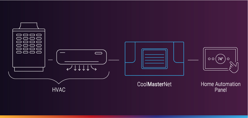 HVAC integration with CoolMasterNet